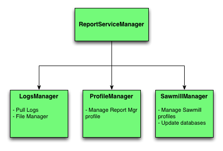 Report Service Manager Architecture