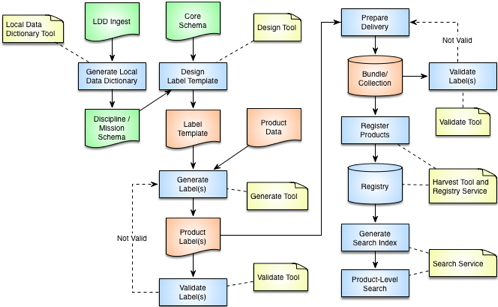DN System Flow