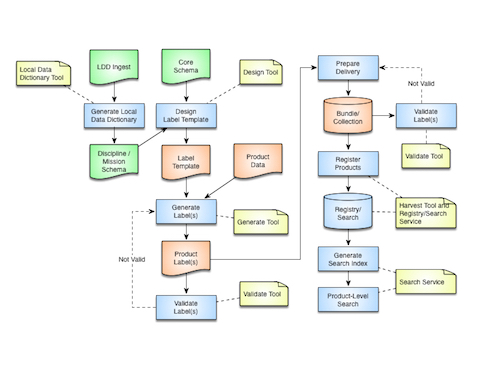 DN System Flow