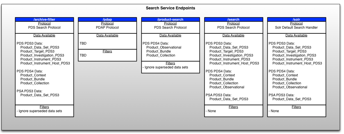 Search Service End Points