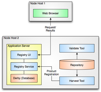 DN Deployment