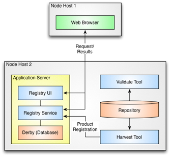 DN Deployment