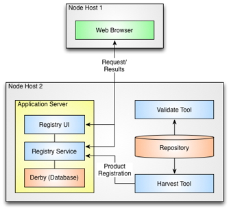 DN Deployment