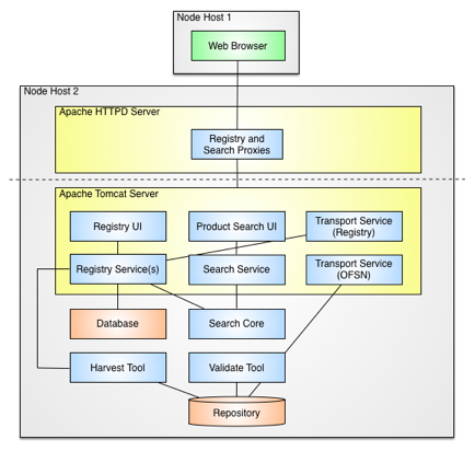 DN Deployment