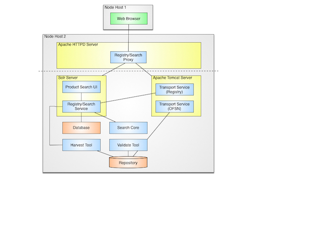 DN Deployment