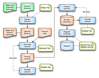 DN System Flow