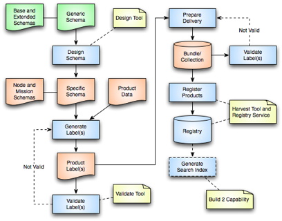 System Flow