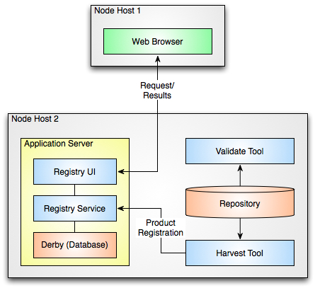 Node Deployment