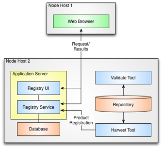 DN Deployment