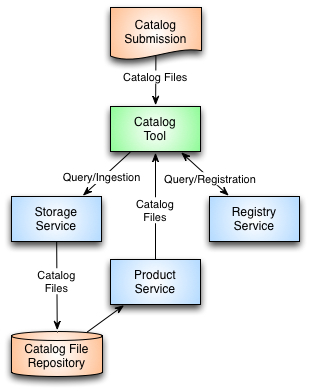 Catalog Tool Interfaces