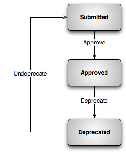 Status State