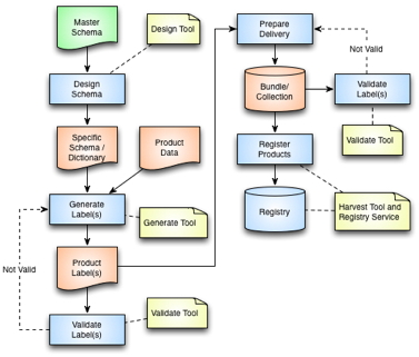 DN System Flow