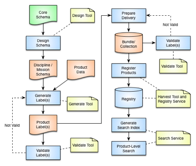 DN System Flow