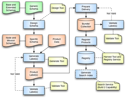 System Flow