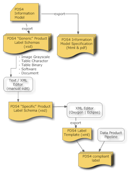 Schema Lifecycle