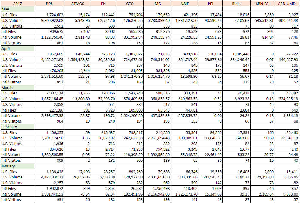 PDS-Metrics-2017-Jan-May-Monthly