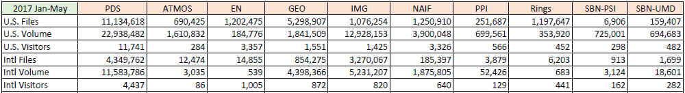 PDS-Metrics-2017-Jan-May-Summary