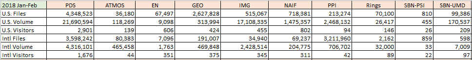 PDS-Metrics-2018-Jan-Feb-Summary