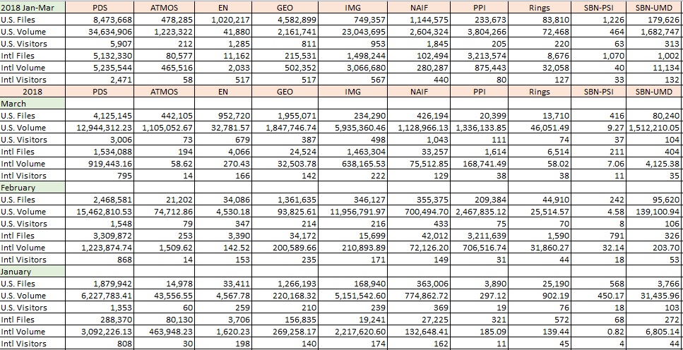 PDS-Metrics-2018-Jan-Mar-Monthly