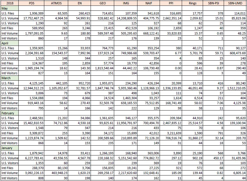 PDS-Metrics-2018-Jan-May-Monthly