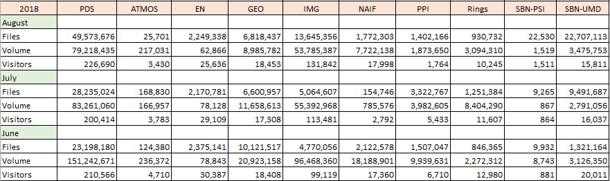 PDS-Metrics-2018-Jun-Aug-Monthly