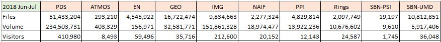 PDS-Metrics-2018-Jun-Jul-Summary