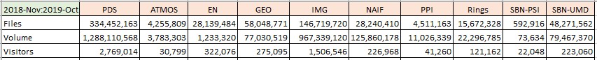 PDS-Metrics-2018-Nov-2019-Oct-Summary
